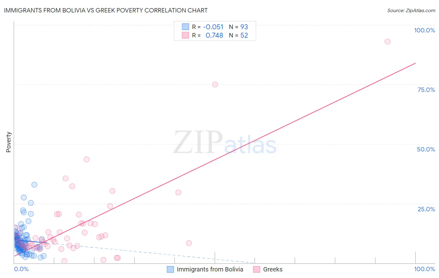Immigrants from Bolivia vs Greek Poverty