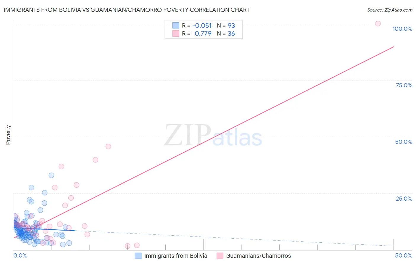 Immigrants from Bolivia vs Guamanian/Chamorro Poverty