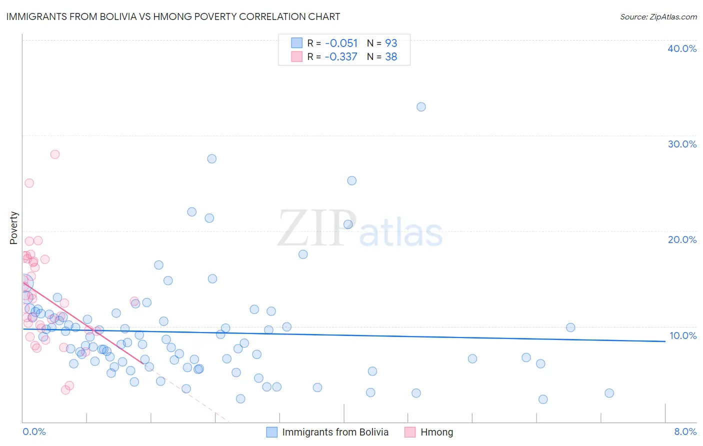 Immigrants from Bolivia vs Hmong Poverty