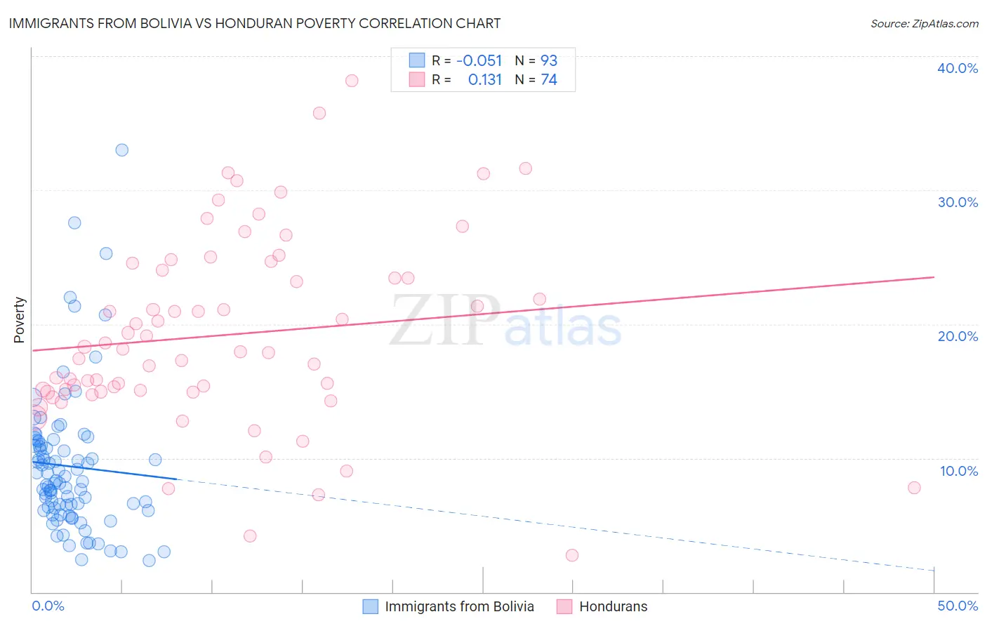 Immigrants from Bolivia vs Honduran Poverty