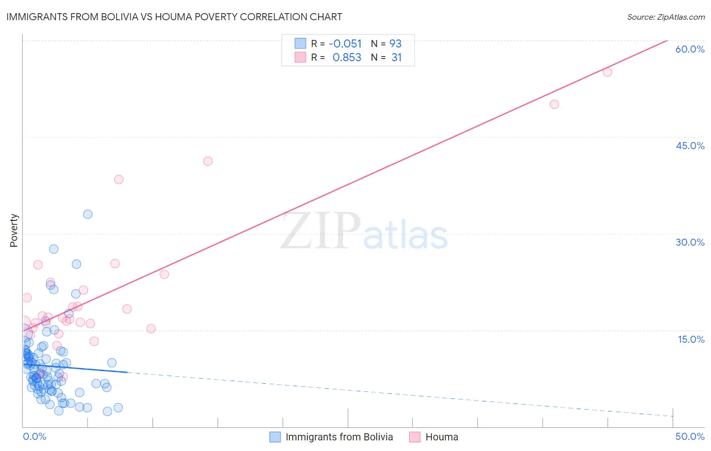 Immigrants from Bolivia vs Houma Poverty