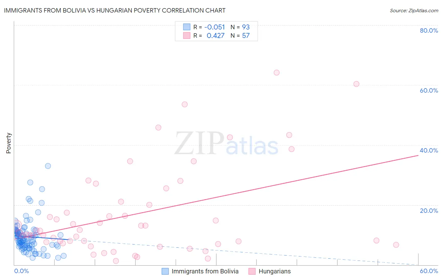 Immigrants from Bolivia vs Hungarian Poverty