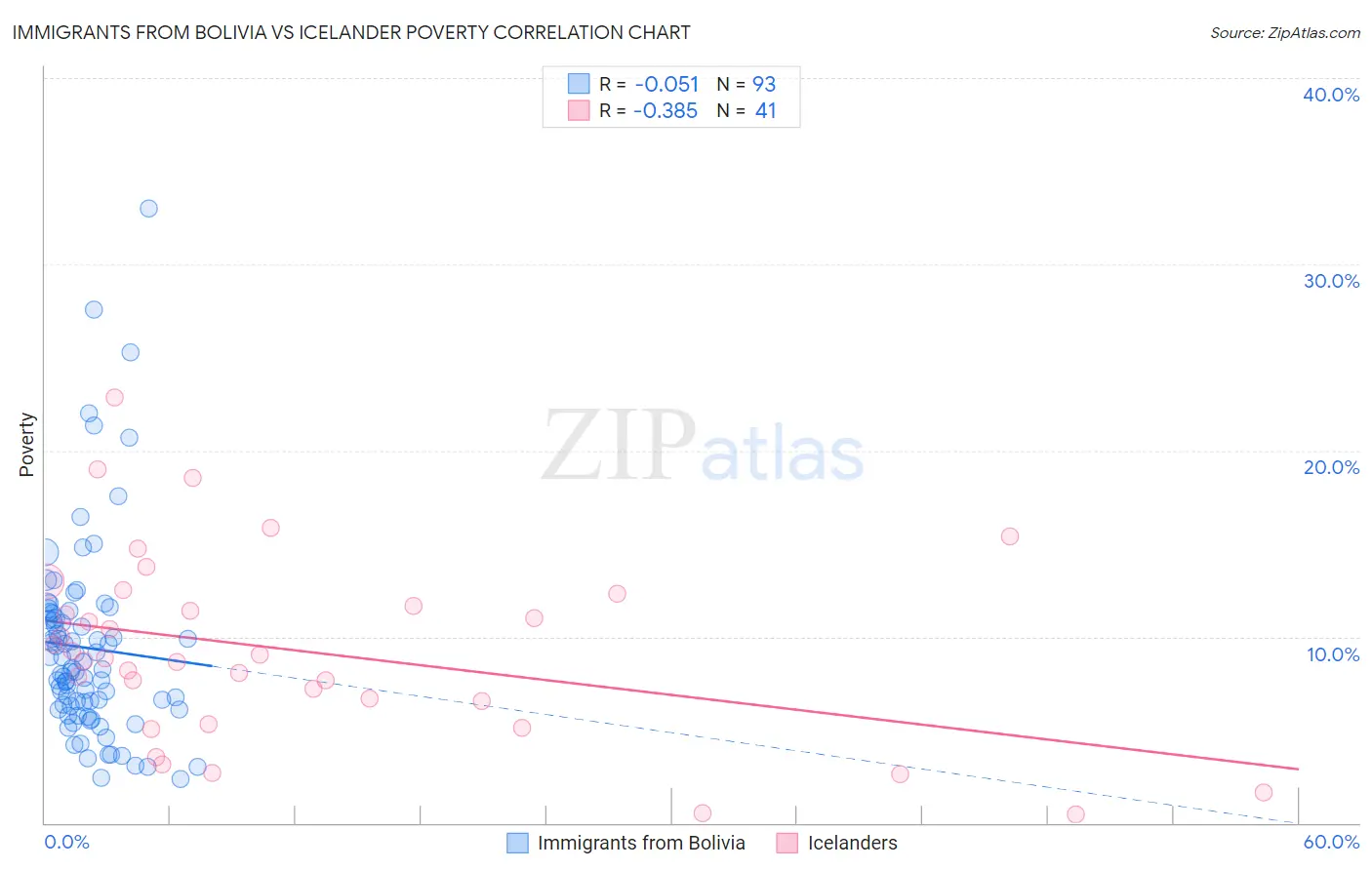 Immigrants from Bolivia vs Icelander Poverty