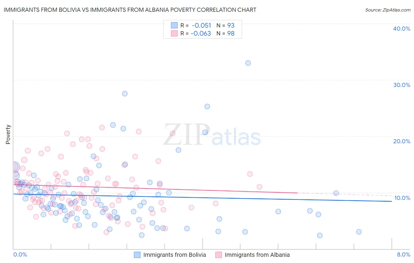 Immigrants from Bolivia vs Immigrants from Albania Poverty