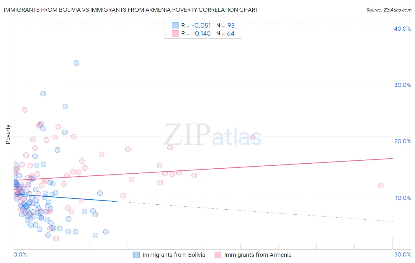 Immigrants from Bolivia vs Immigrants from Armenia Poverty