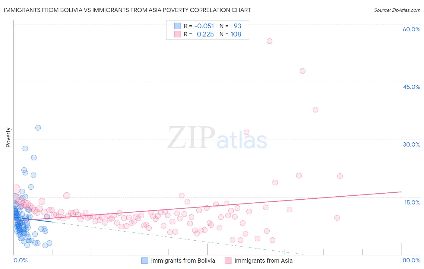 Immigrants from Bolivia vs Immigrants from Asia Poverty