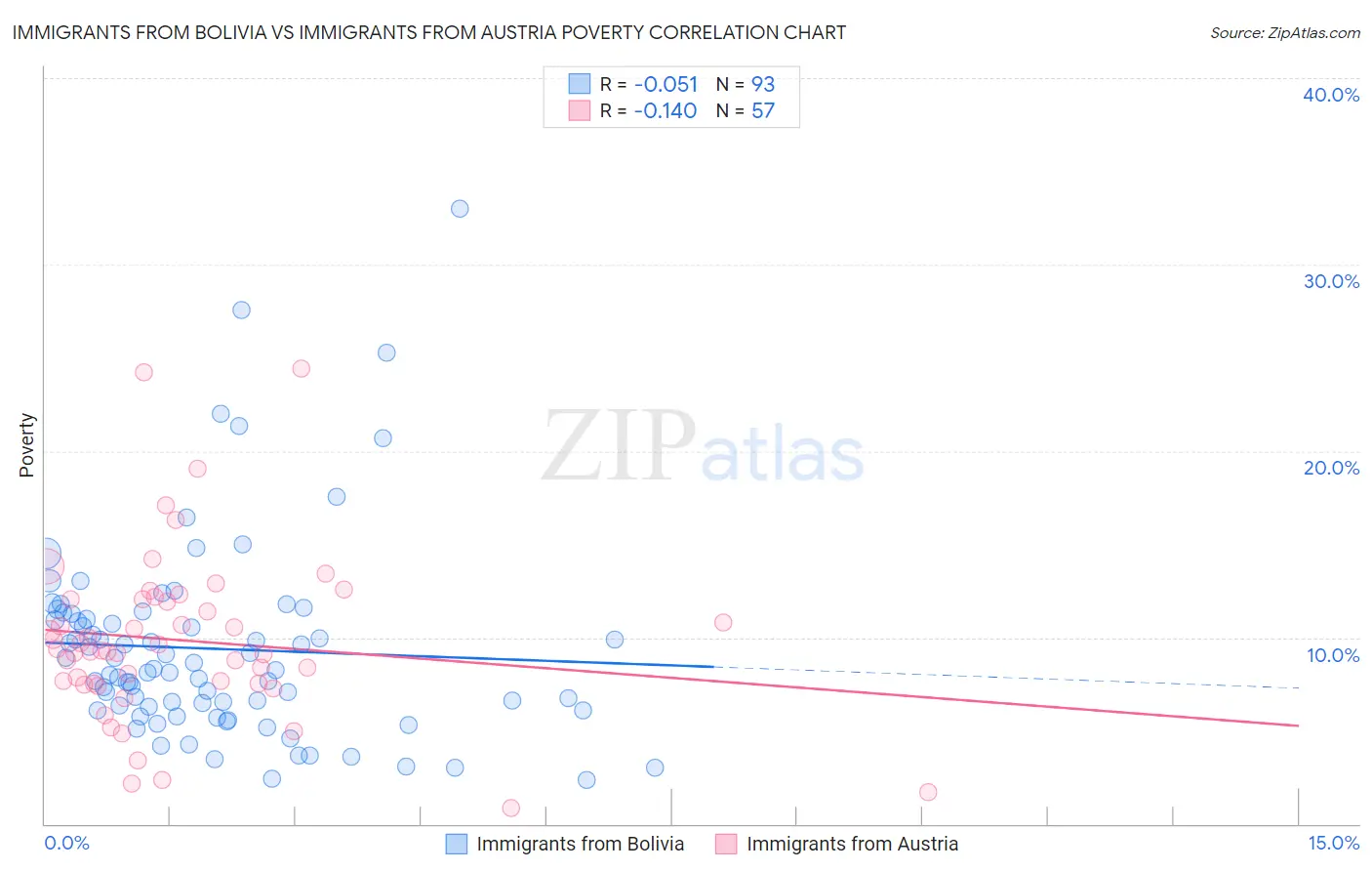 Immigrants from Bolivia vs Immigrants from Austria Poverty