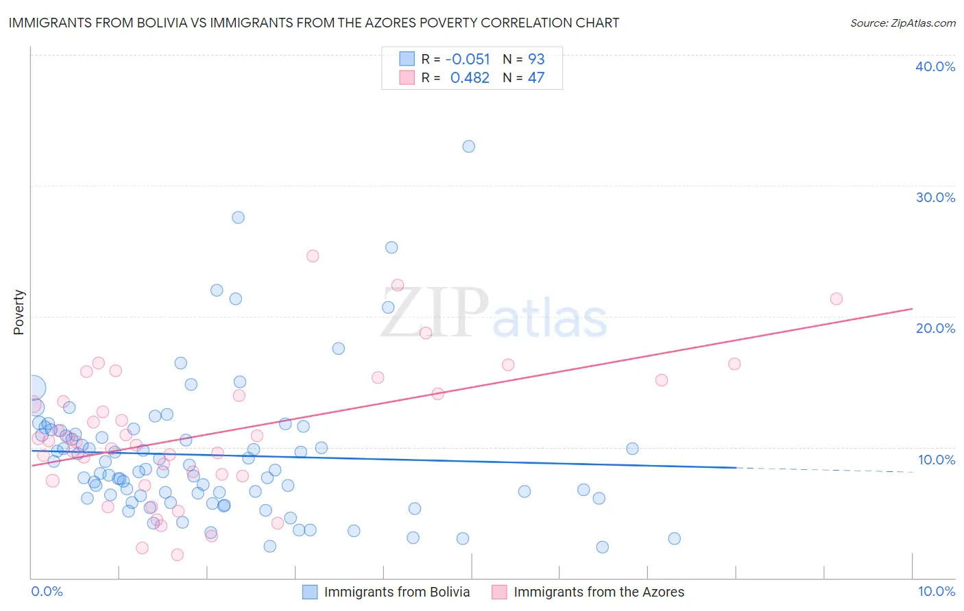 Immigrants from Bolivia vs Immigrants from the Azores Poverty