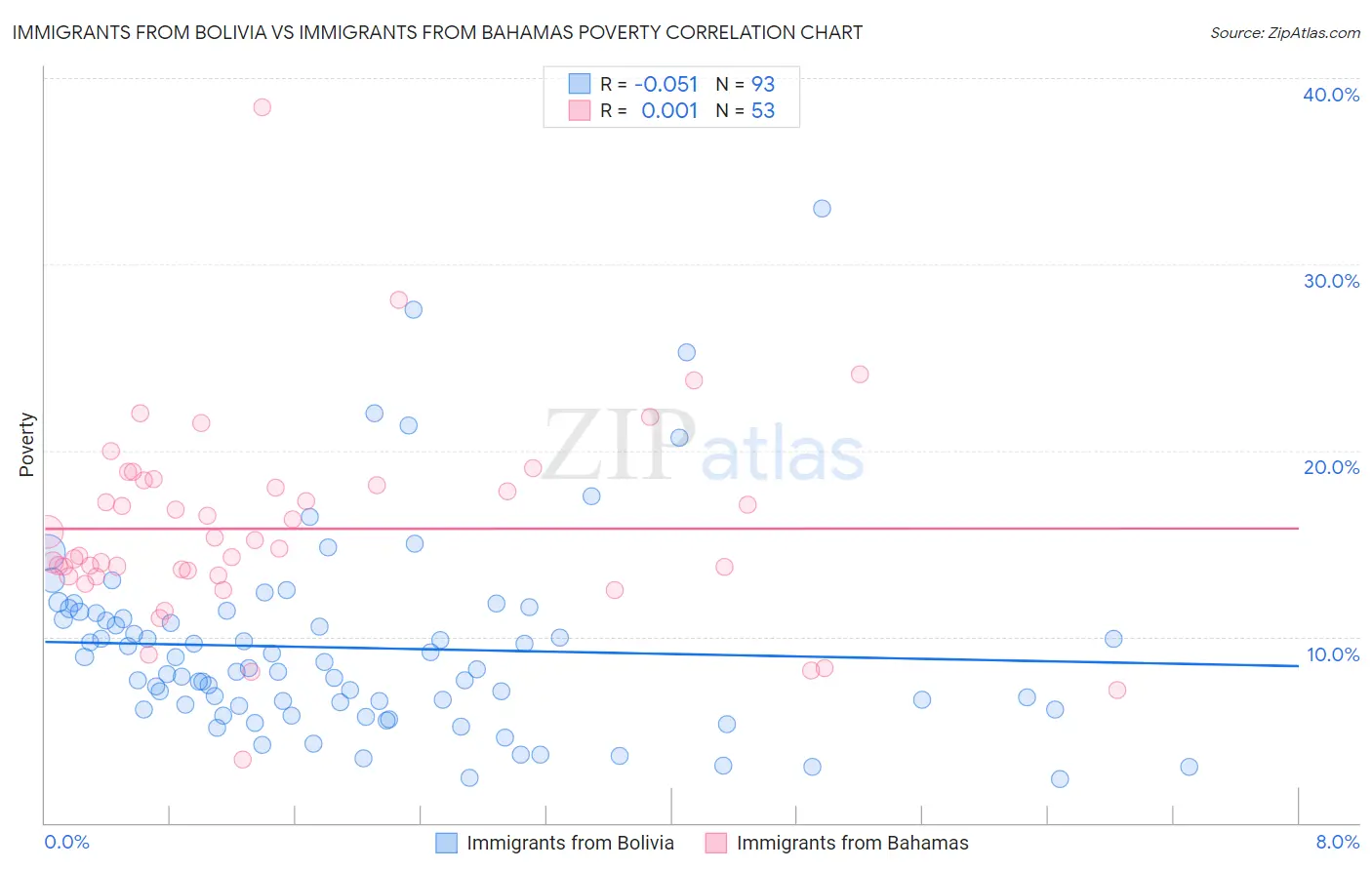 Immigrants from Bolivia vs Immigrants from Bahamas Poverty