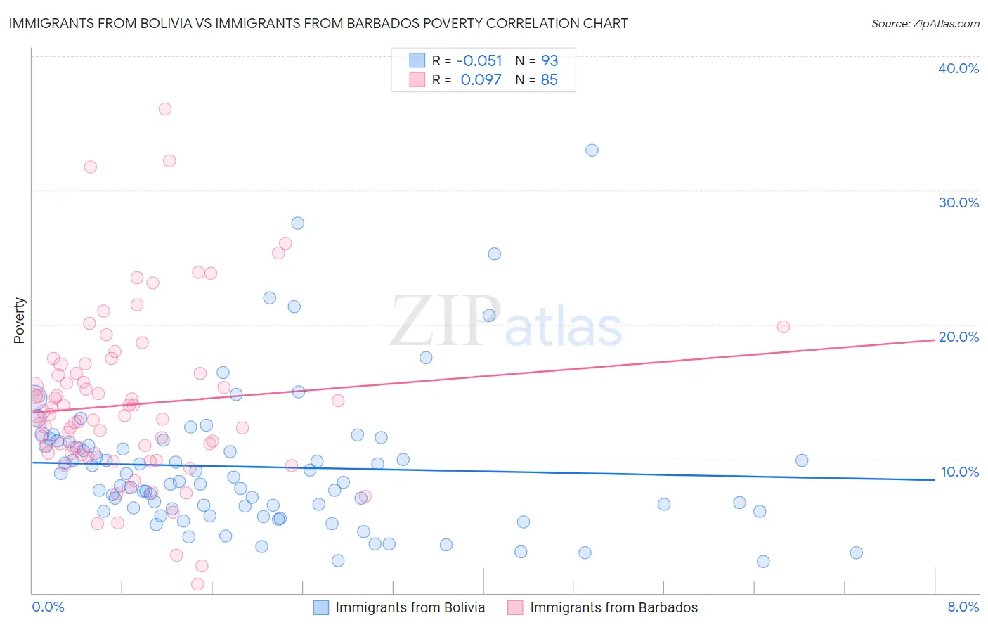 Immigrants from Bolivia vs Immigrants from Barbados Poverty