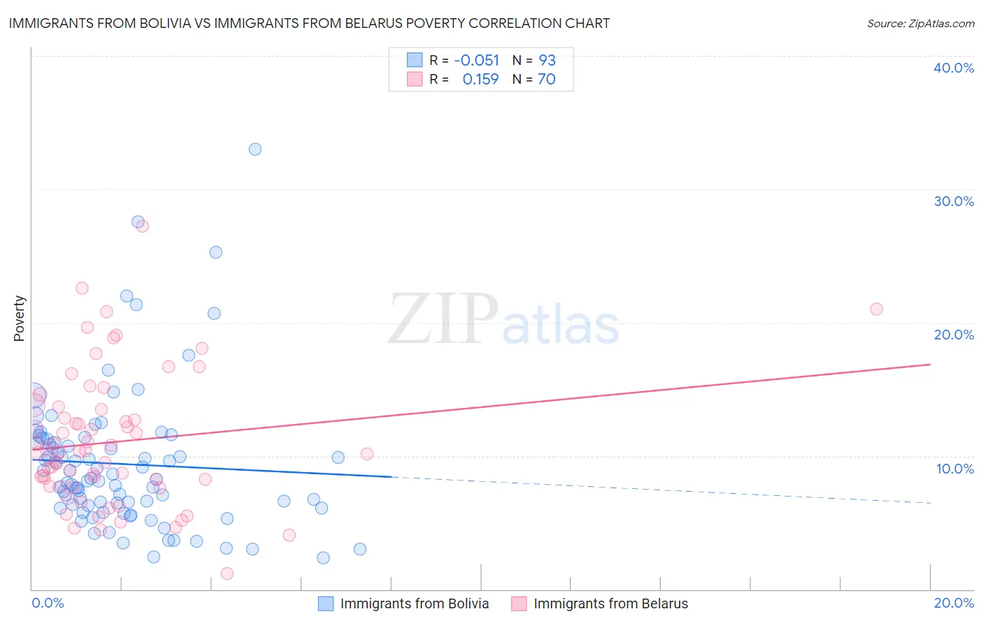 Immigrants from Bolivia vs Immigrants from Belarus Poverty