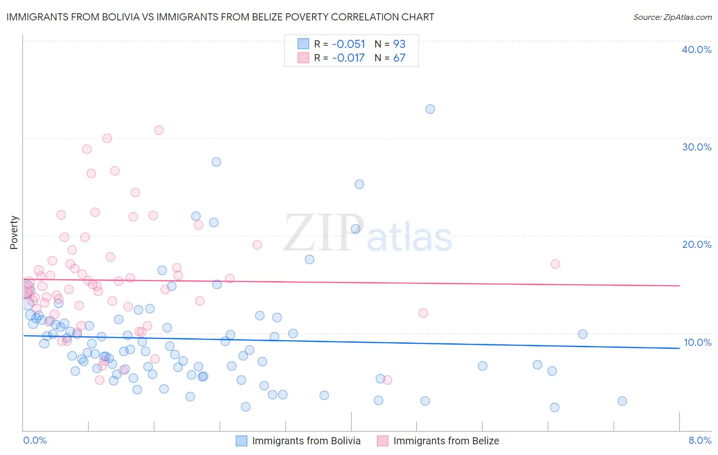 Immigrants from Bolivia vs Immigrants from Belize Poverty