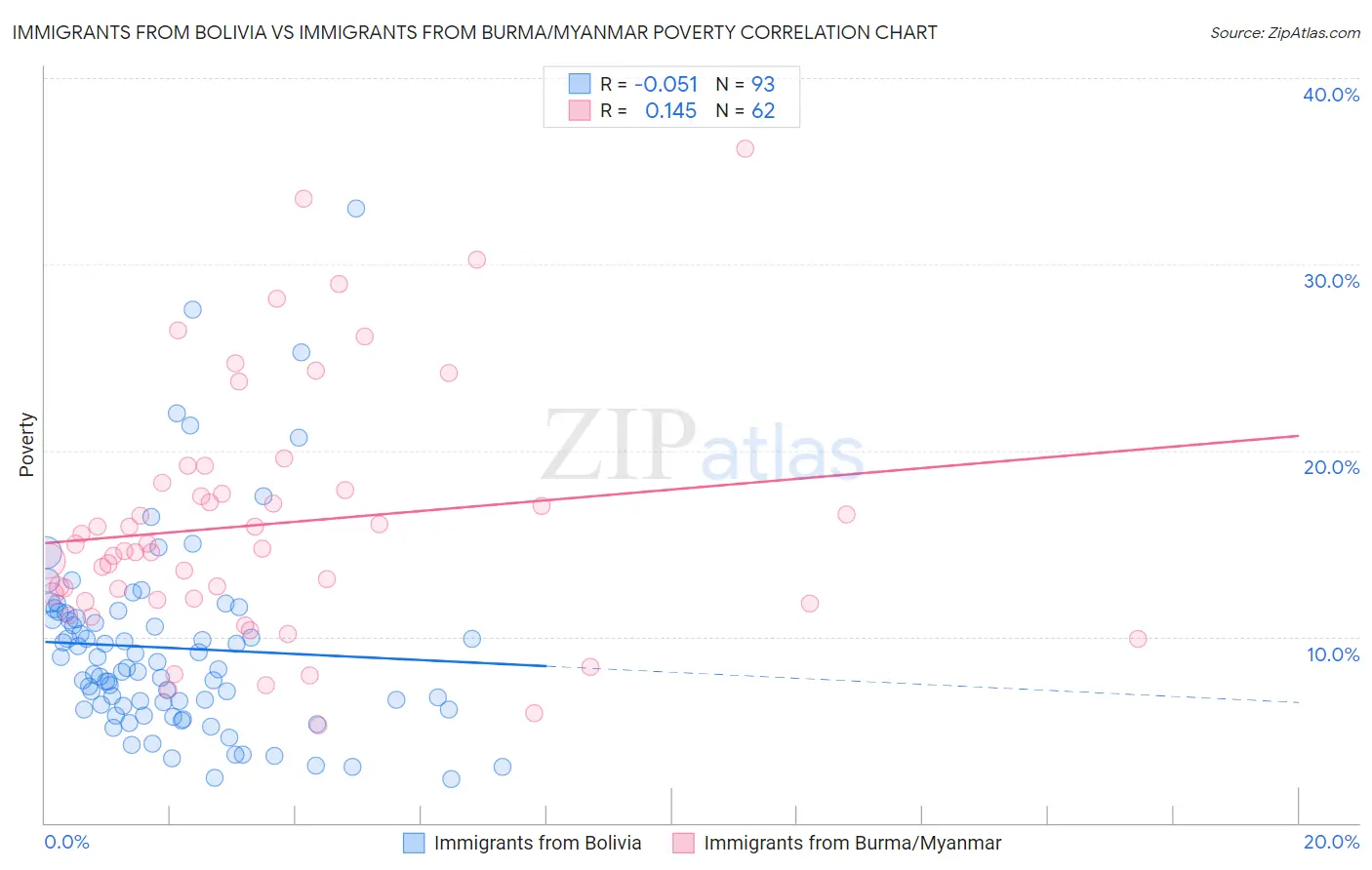 Immigrants from Bolivia vs Immigrants from Burma/Myanmar Poverty