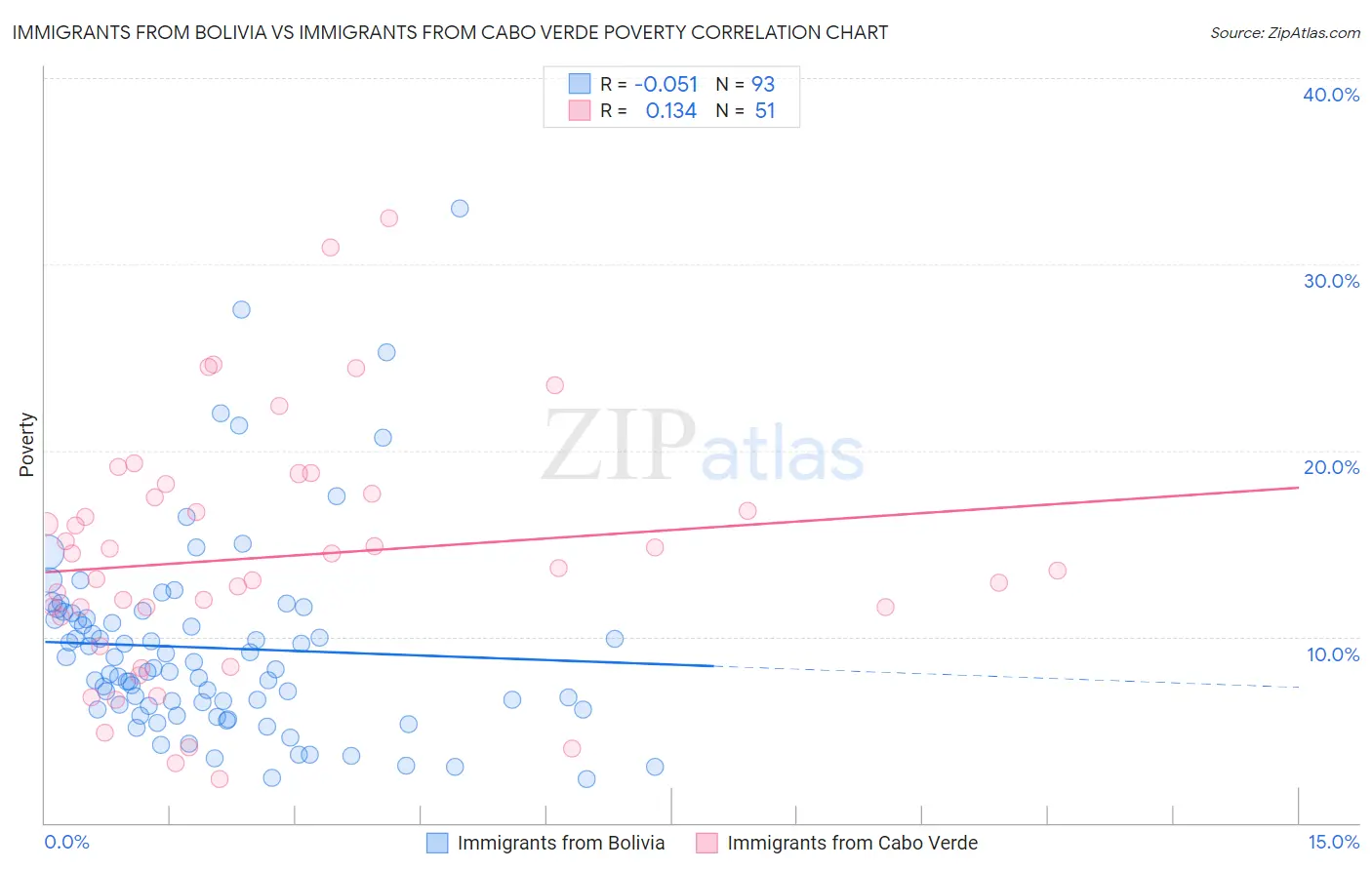 Immigrants from Bolivia vs Immigrants from Cabo Verde Poverty