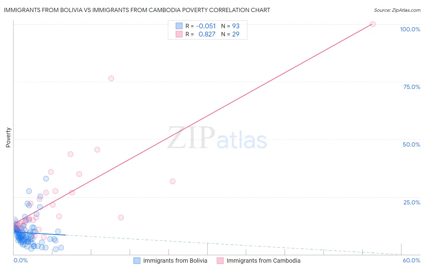 Immigrants from Bolivia vs Immigrants from Cambodia Poverty