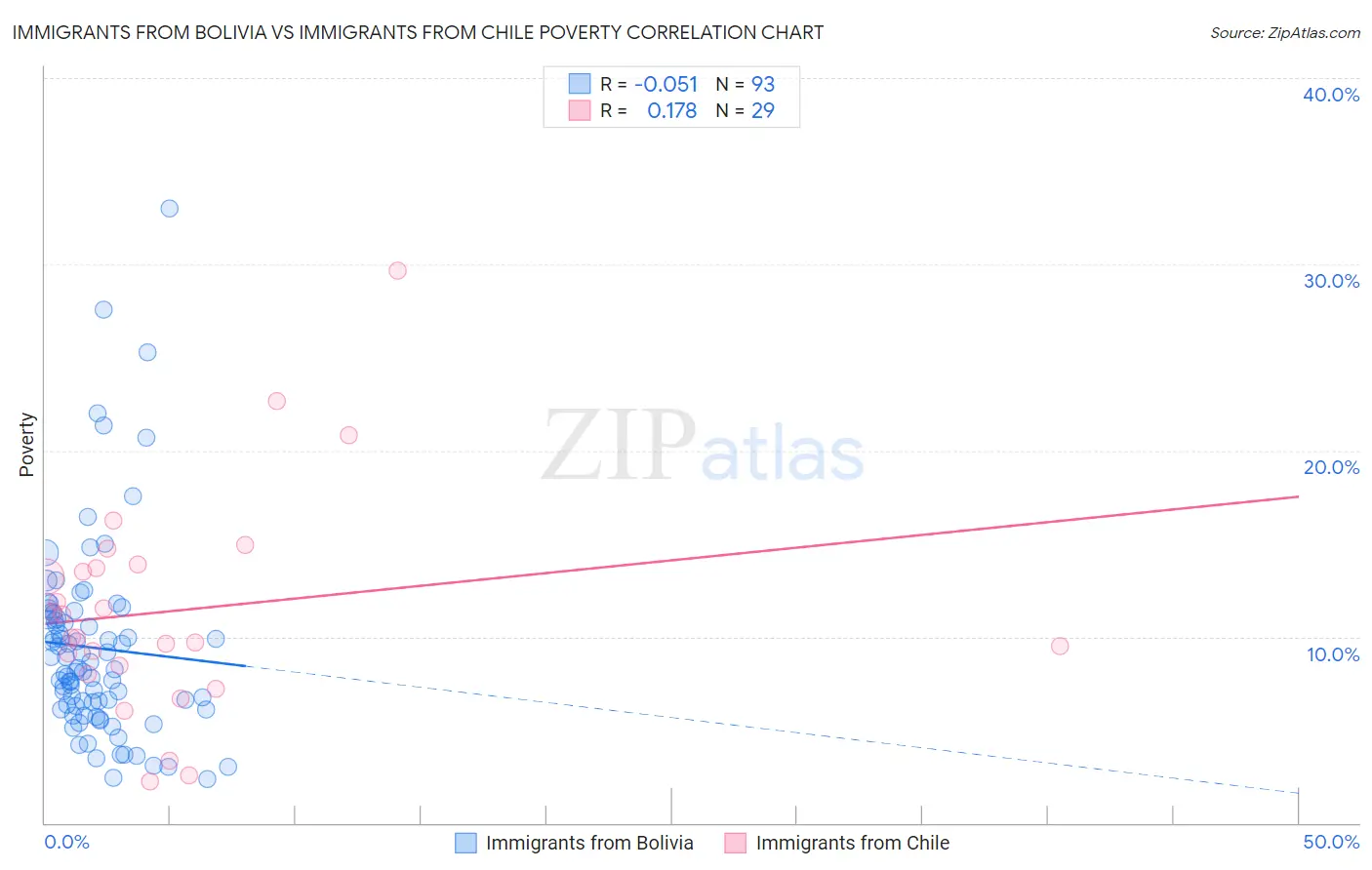 Immigrants from Bolivia vs Immigrants from Chile Poverty