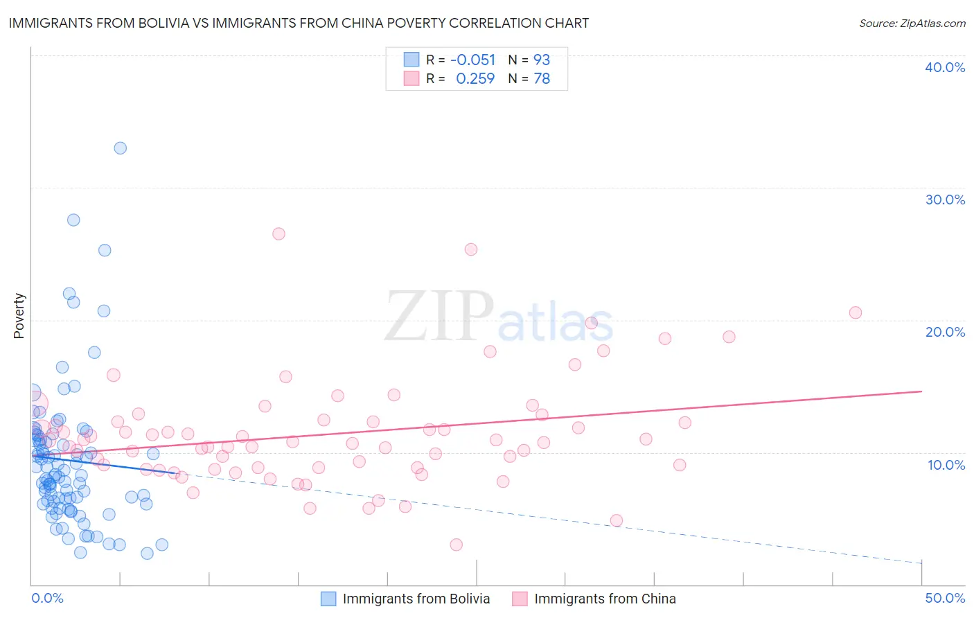 Immigrants from Bolivia vs Immigrants from China Poverty