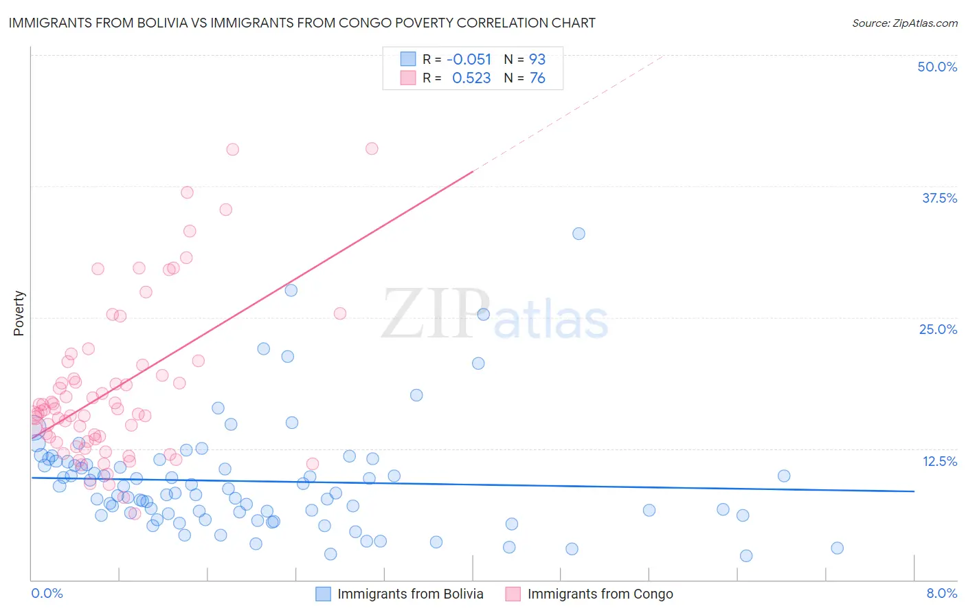 Immigrants from Bolivia vs Immigrants from Congo Poverty