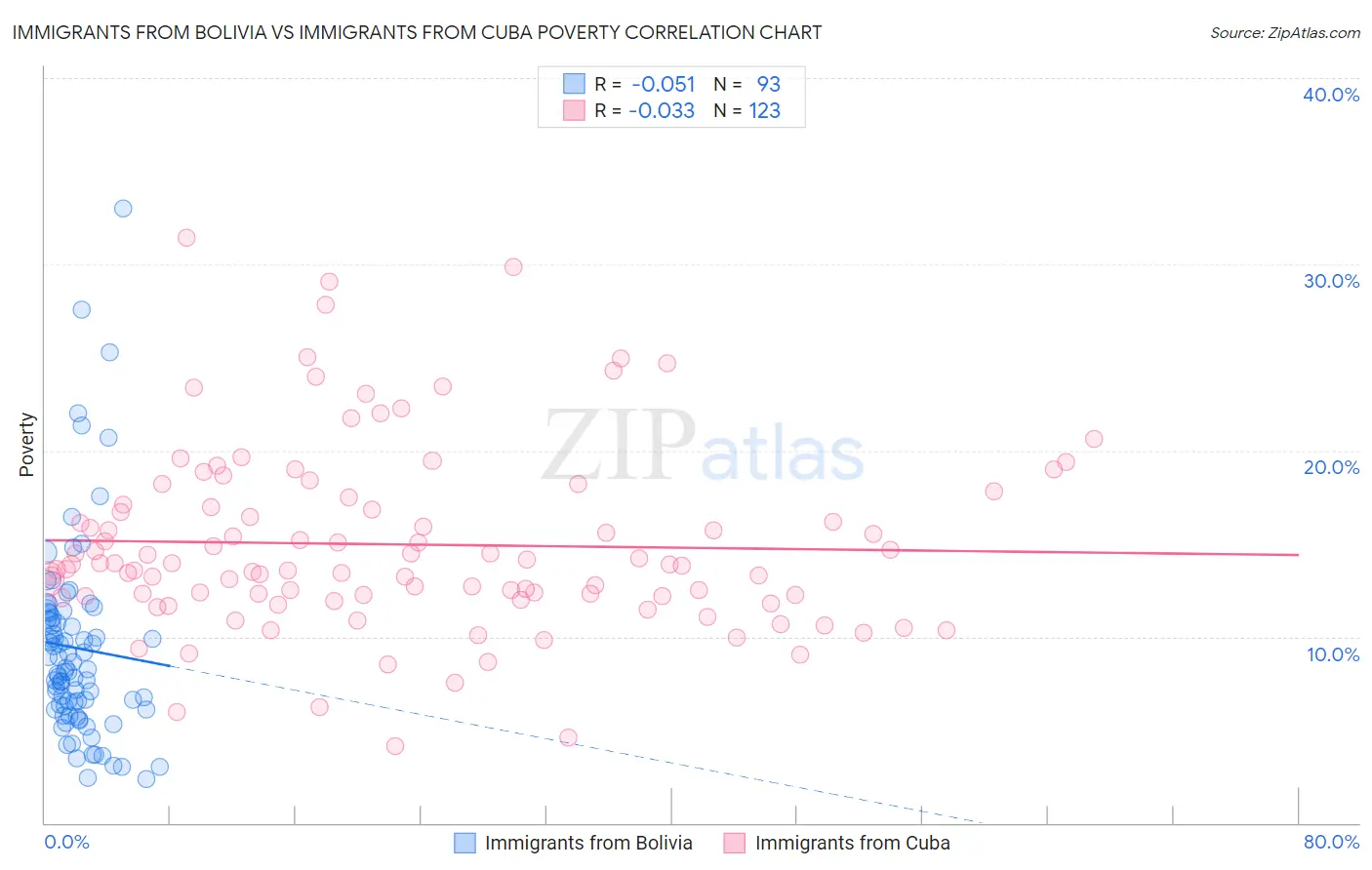 Immigrants from Bolivia vs Immigrants from Cuba Poverty
