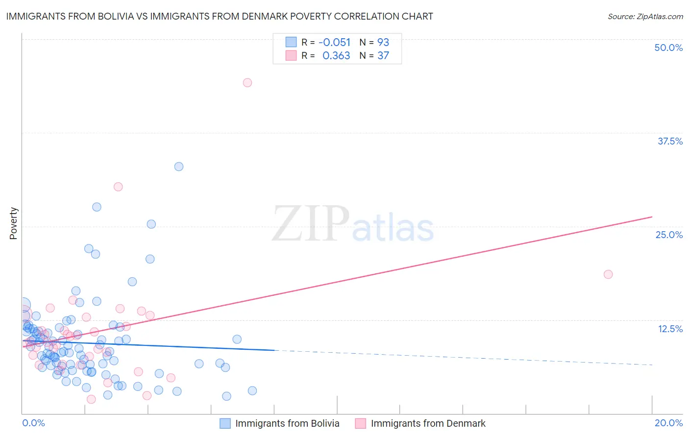 Immigrants from Bolivia vs Immigrants from Denmark Poverty