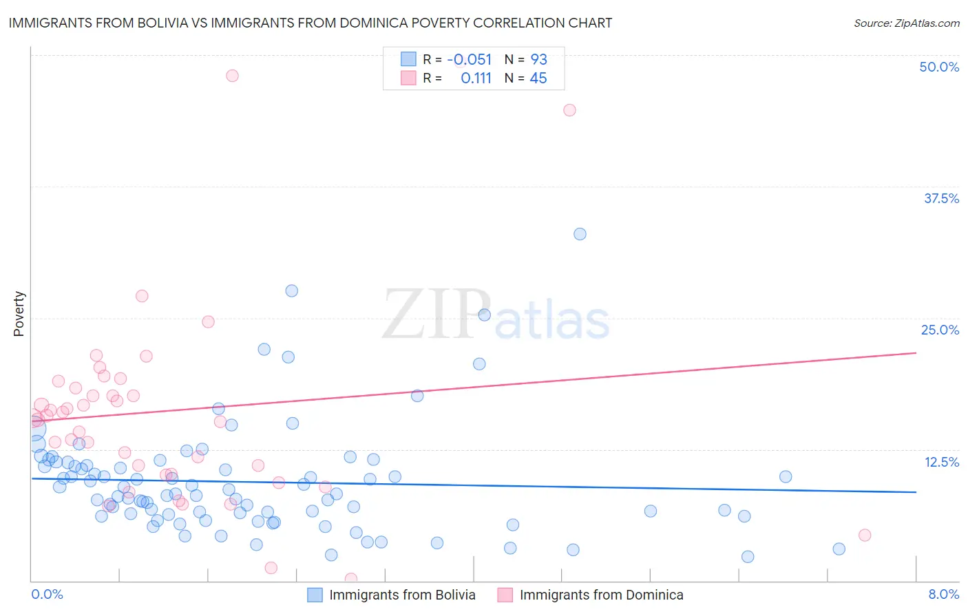 Immigrants from Bolivia vs Immigrants from Dominica Poverty
