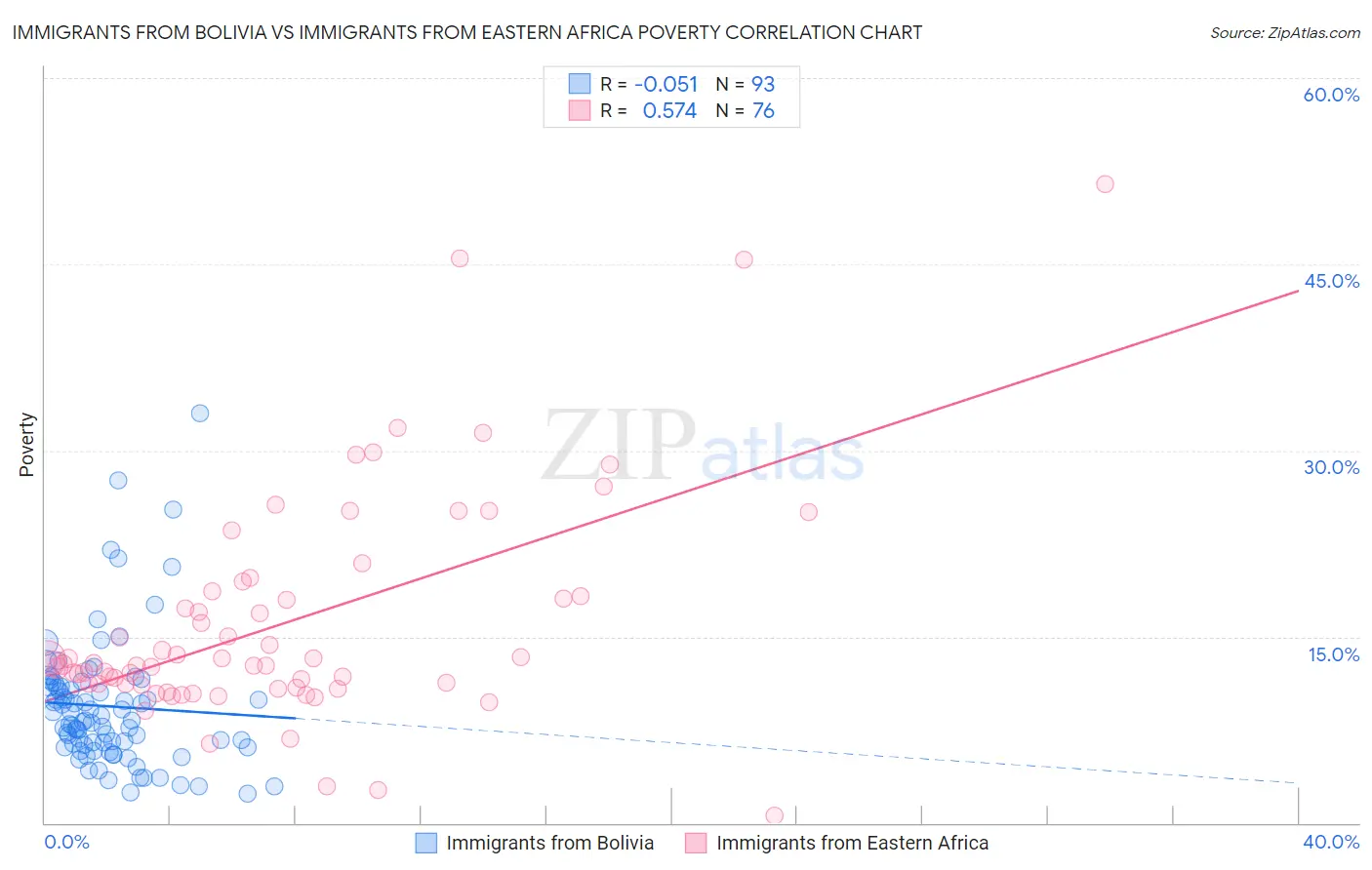 Immigrants from Bolivia vs Immigrants from Eastern Africa Poverty