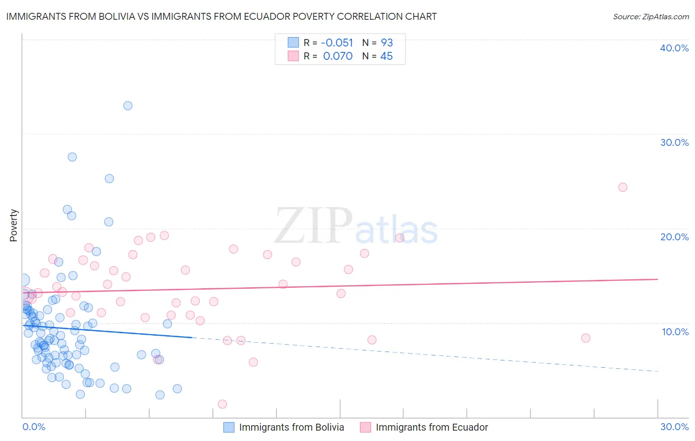 Immigrants from Bolivia vs Immigrants from Ecuador Poverty