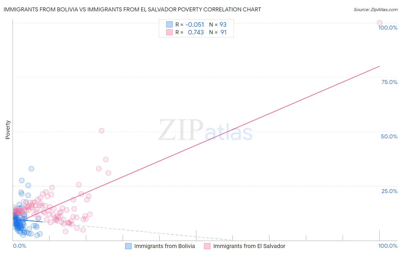 Immigrants from Bolivia vs Immigrants from El Salvador Poverty
