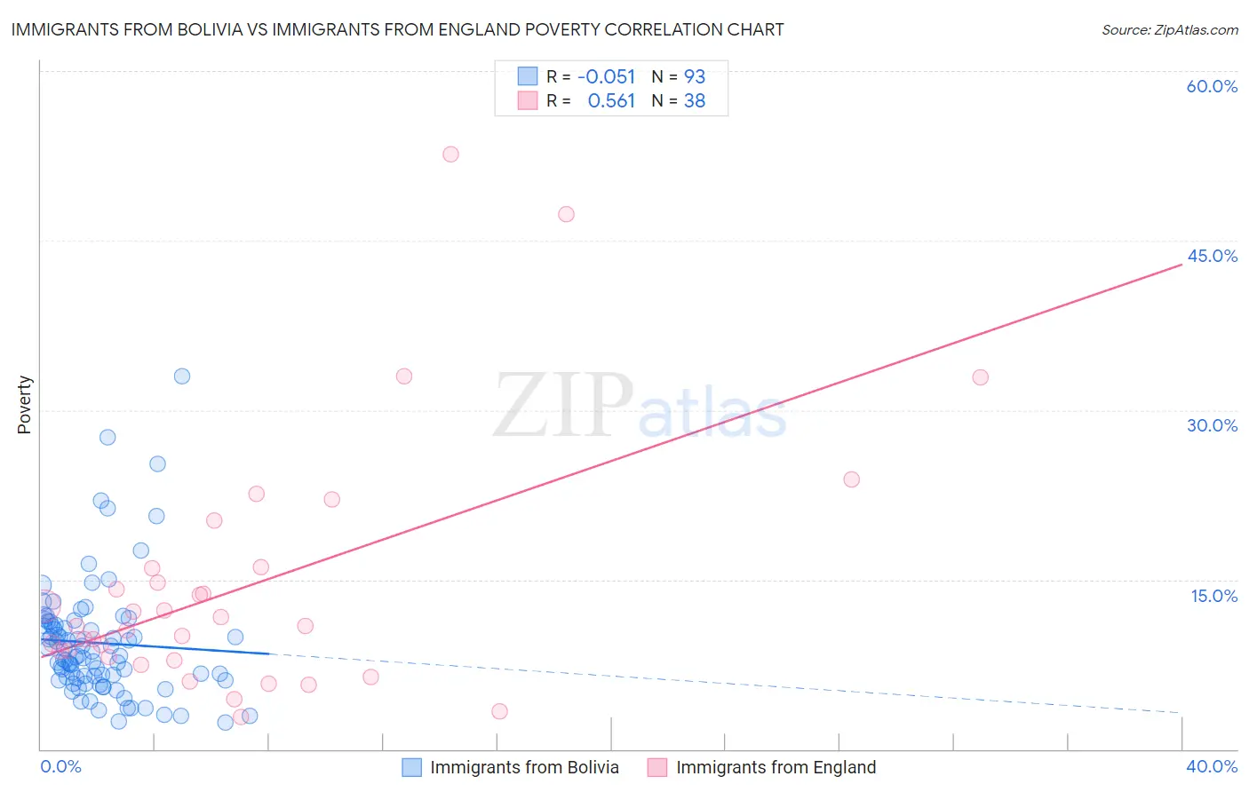 Immigrants from Bolivia vs Immigrants from England Poverty