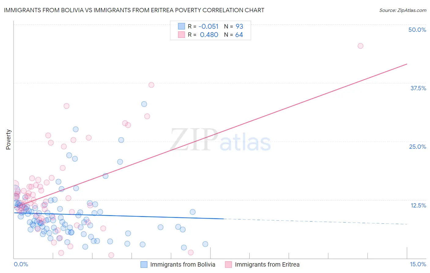 Immigrants from Bolivia vs Immigrants from Eritrea Poverty