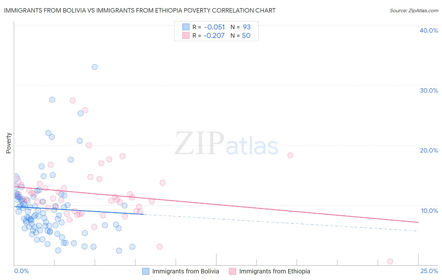 Immigrants from Bolivia vs Immigrants from Ethiopia Poverty