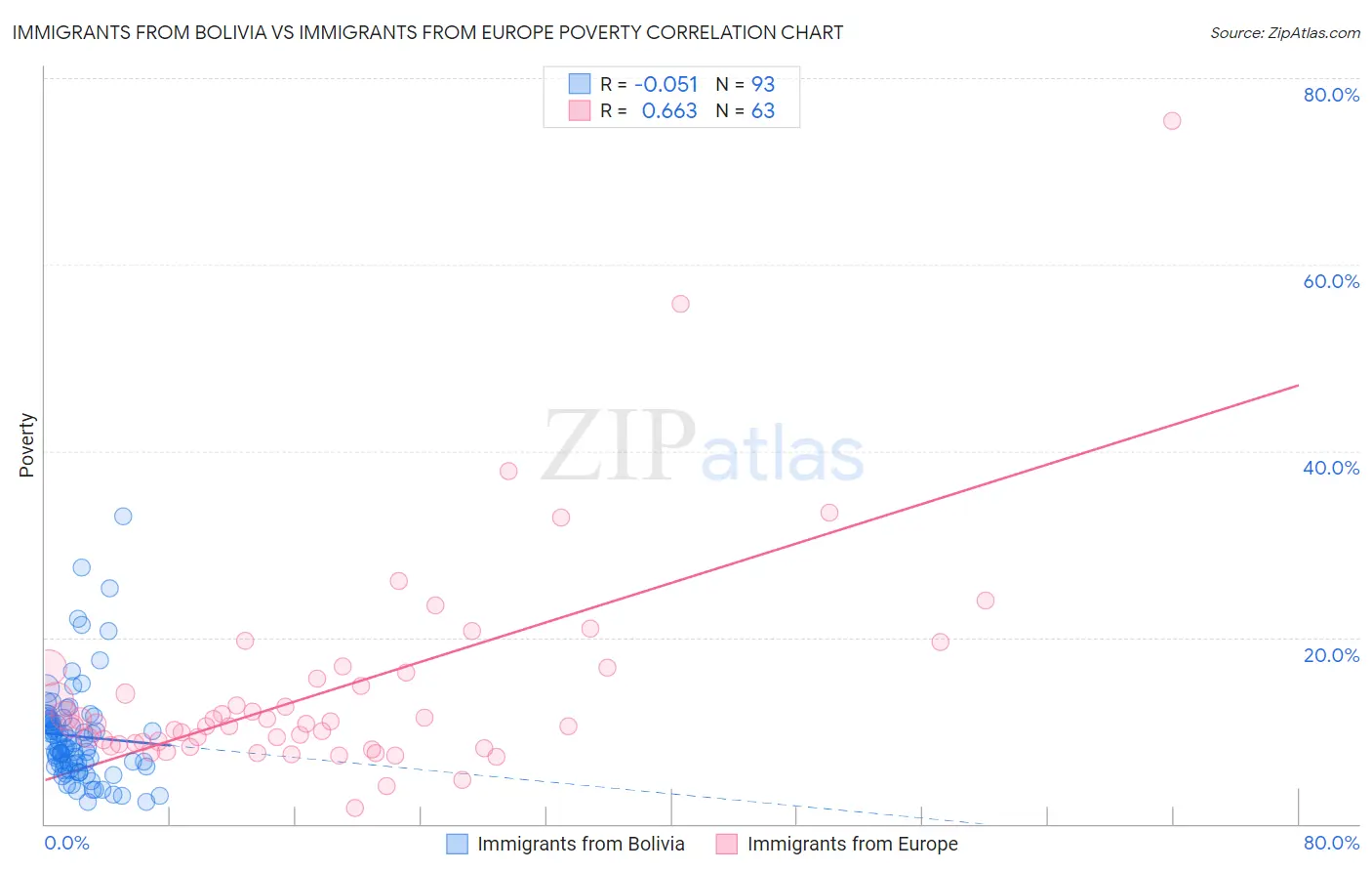 Immigrants from Bolivia vs Immigrants from Europe Poverty