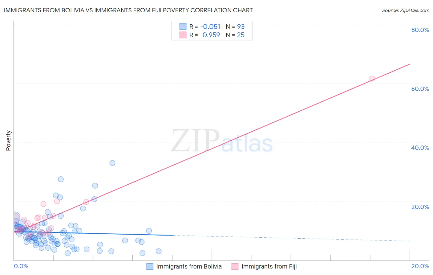 Immigrants from Bolivia vs Immigrants from Fiji Poverty
