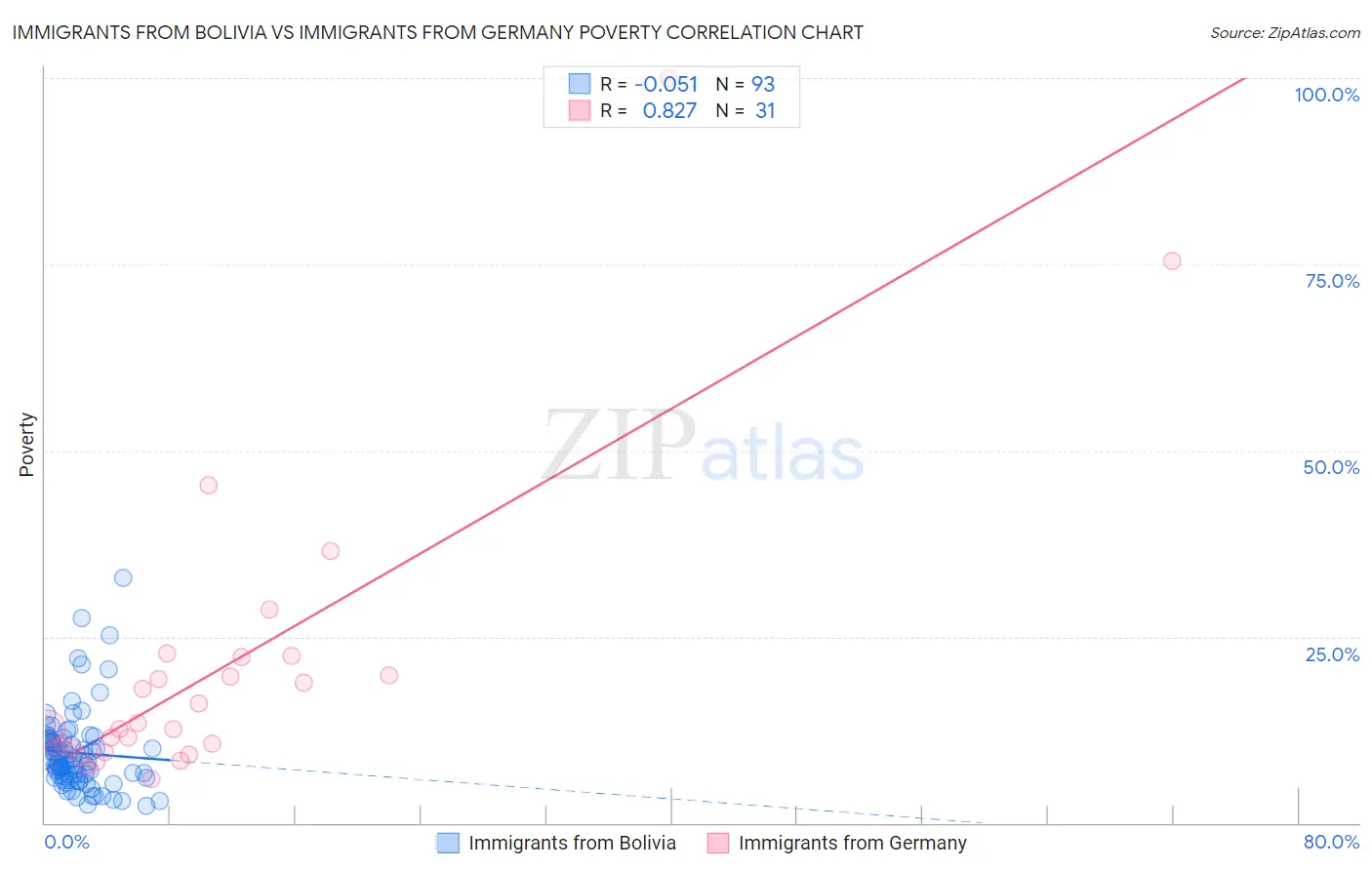 Immigrants from Bolivia vs Immigrants from Germany Poverty