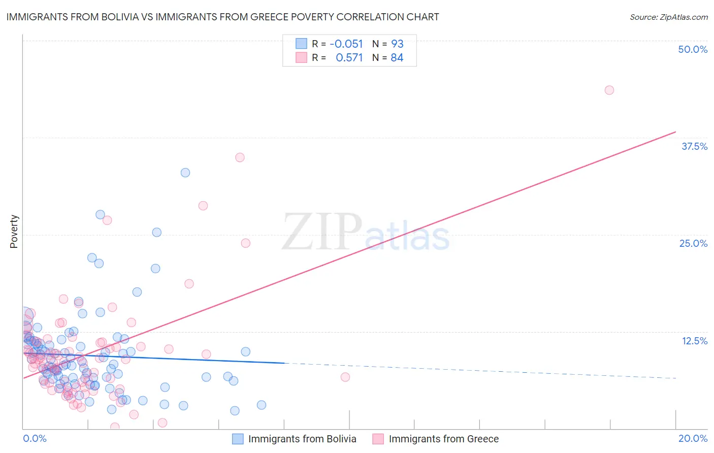 Immigrants from Bolivia vs Immigrants from Greece Poverty