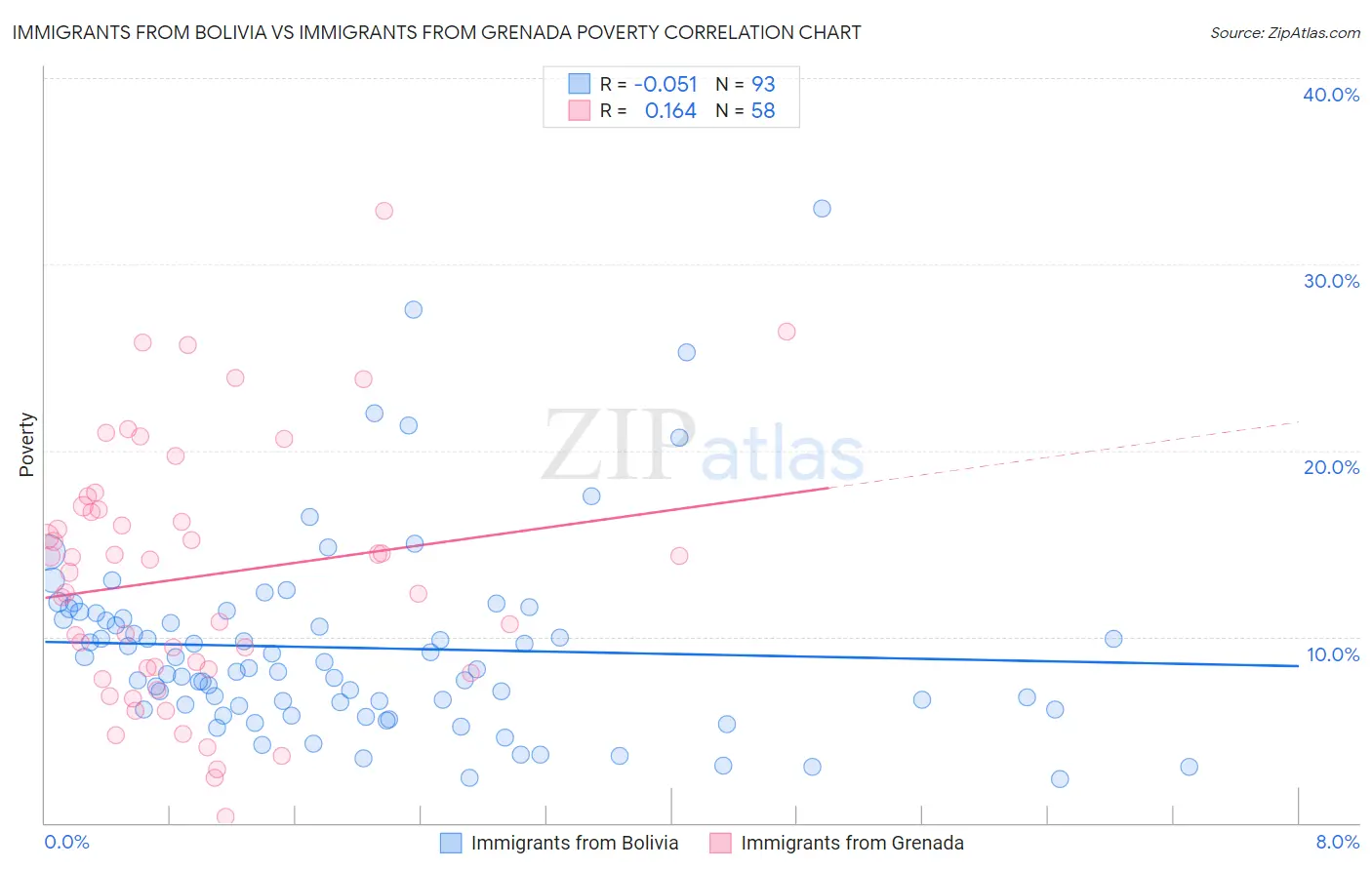 Immigrants from Bolivia vs Immigrants from Grenada Poverty