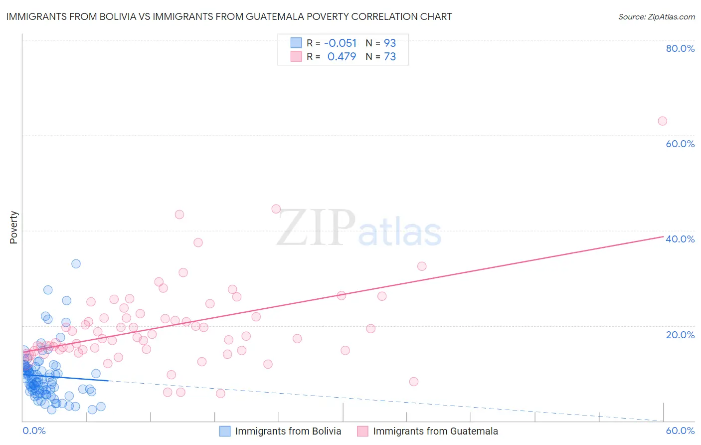 Immigrants from Bolivia vs Immigrants from Guatemala Poverty