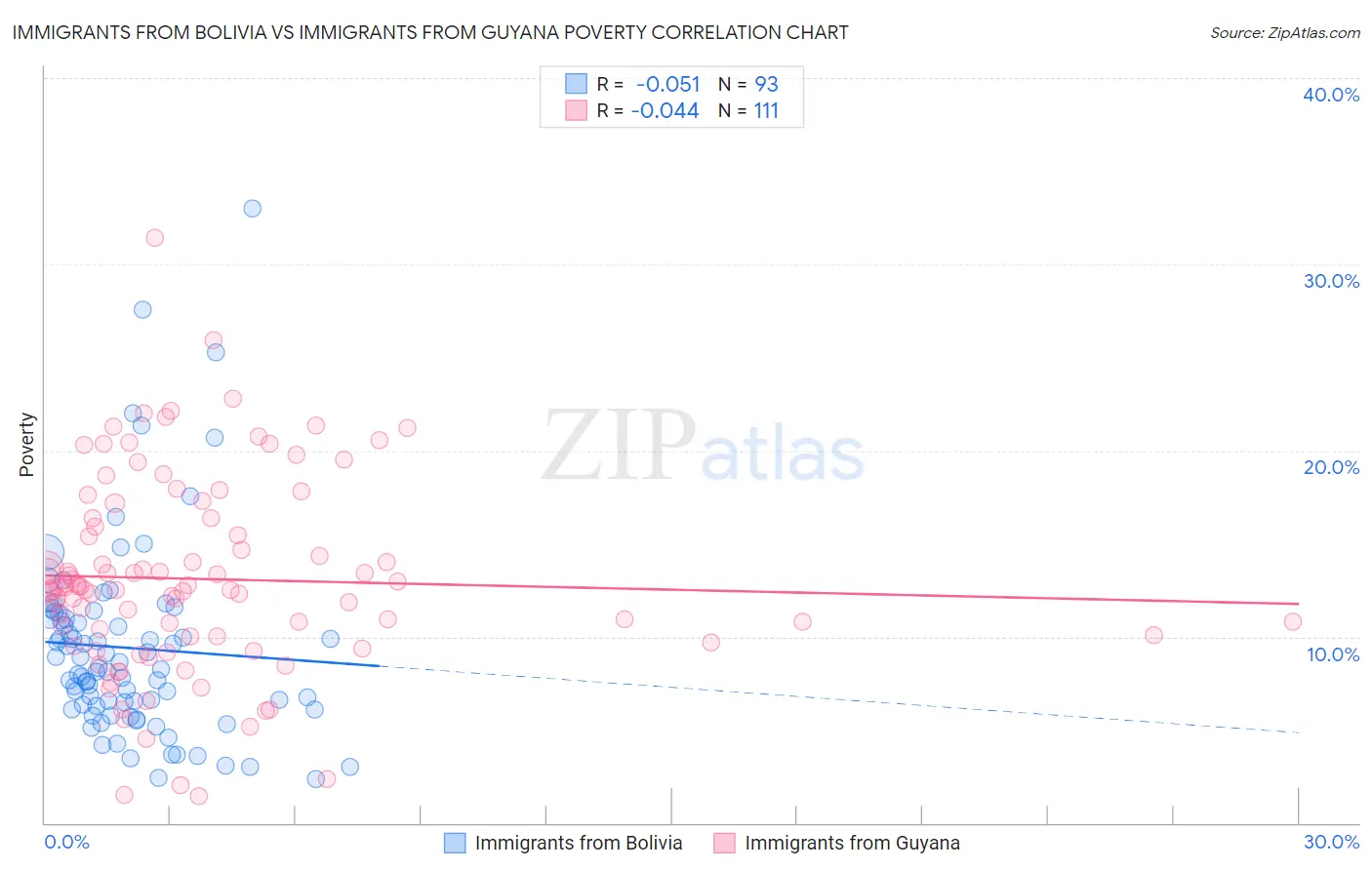 Immigrants from Bolivia vs Immigrants from Guyana Poverty