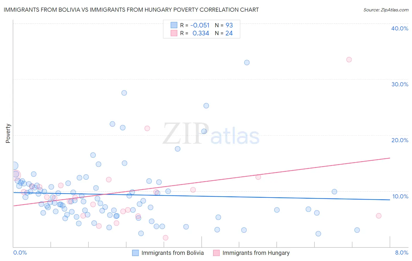 Immigrants from Bolivia vs Immigrants from Hungary Poverty