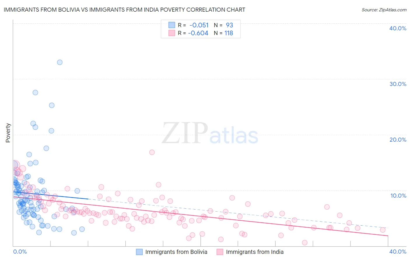 Immigrants from Bolivia vs Immigrants from India Poverty