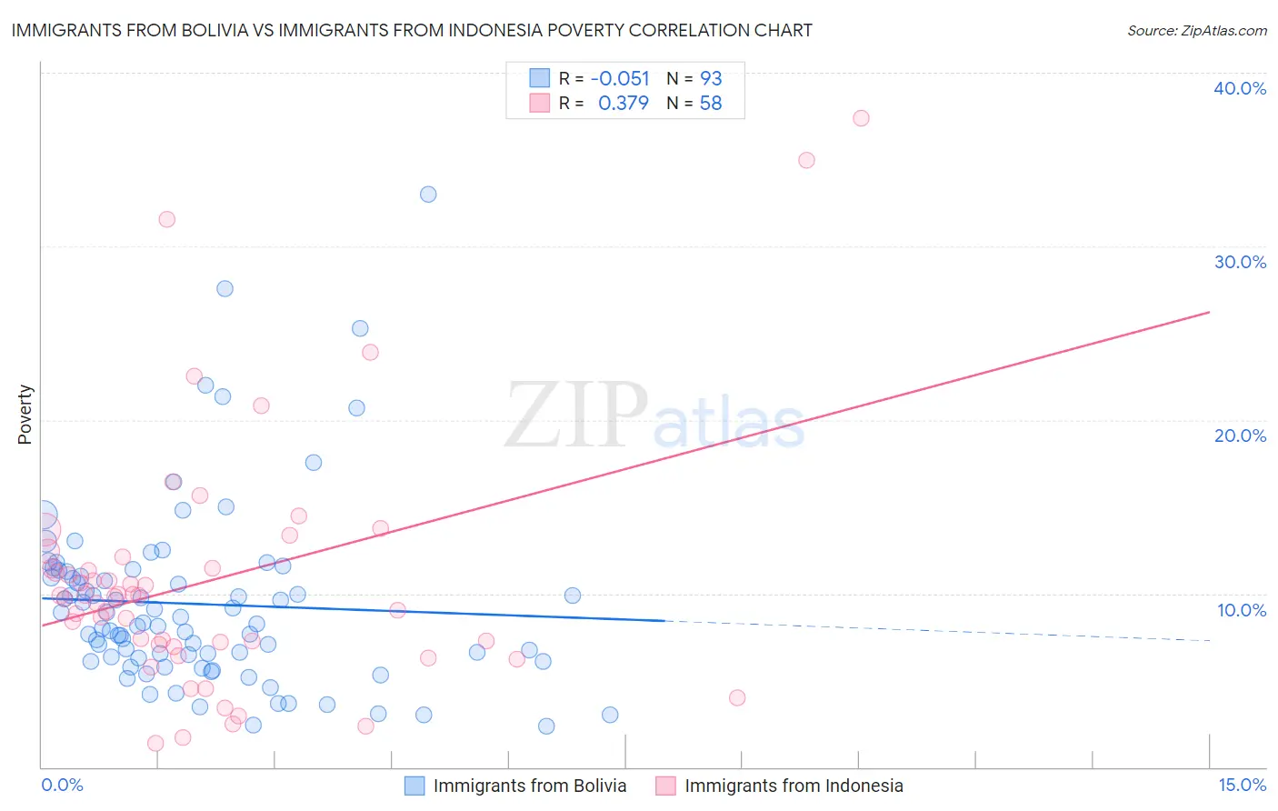 Immigrants from Bolivia vs Immigrants from Indonesia Poverty