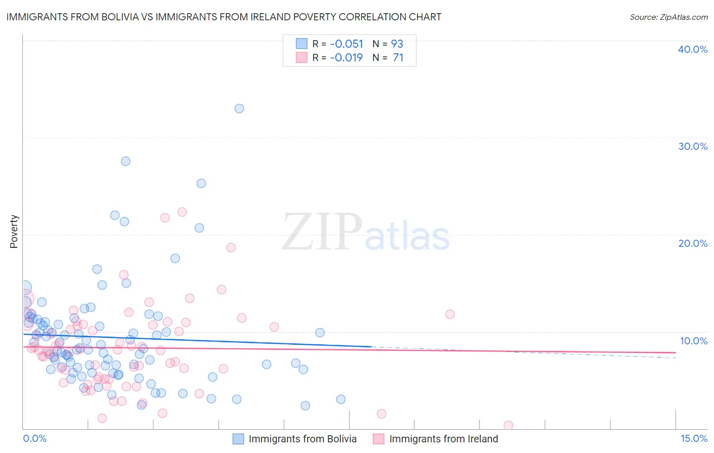Immigrants from Bolivia vs Immigrants from Ireland Poverty