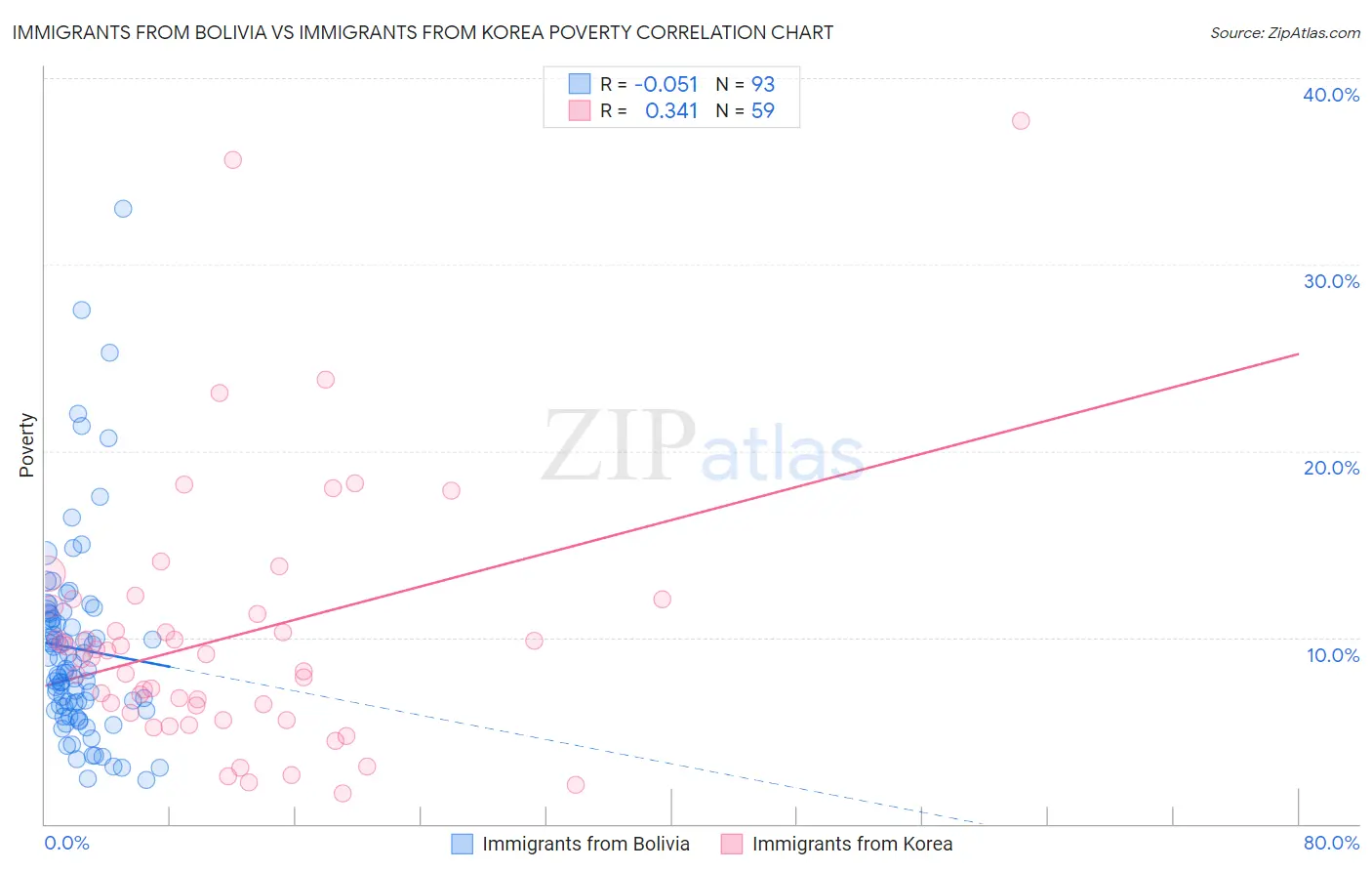 Immigrants from Bolivia vs Immigrants from Korea Poverty