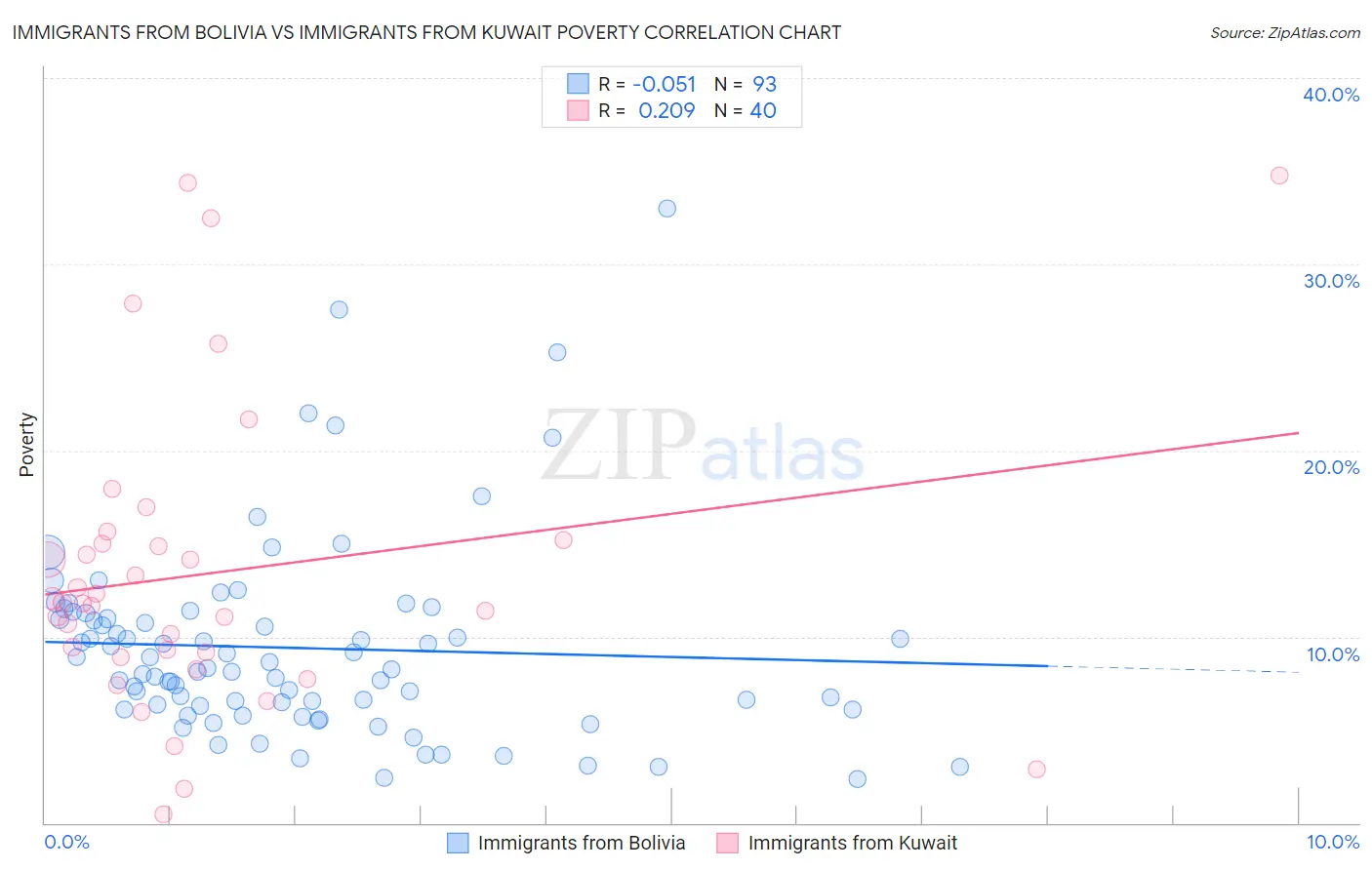 Immigrants from Bolivia vs Immigrants from Kuwait Poverty
