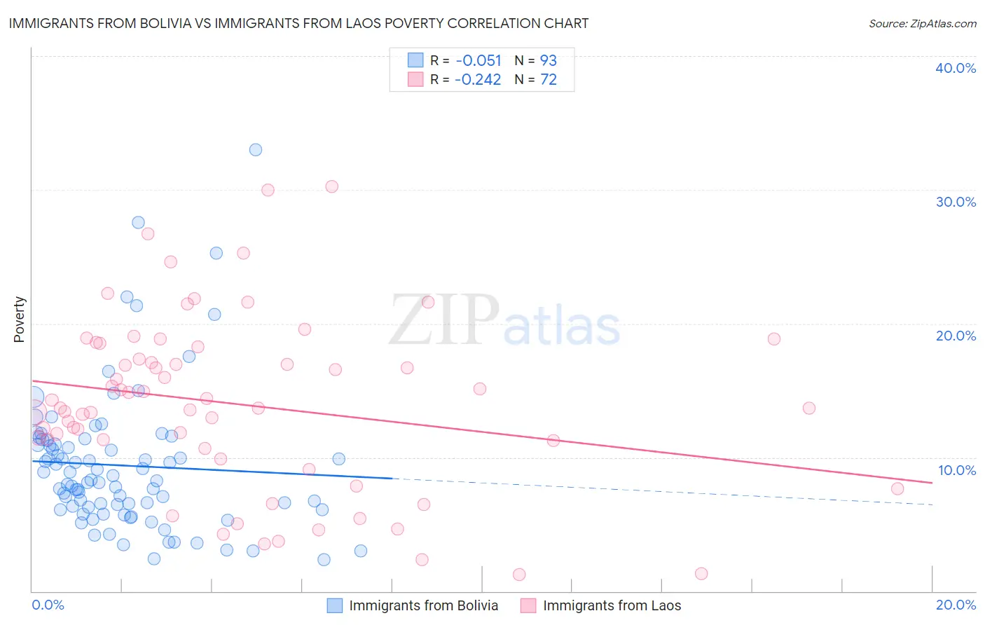 Immigrants from Bolivia vs Immigrants from Laos Poverty