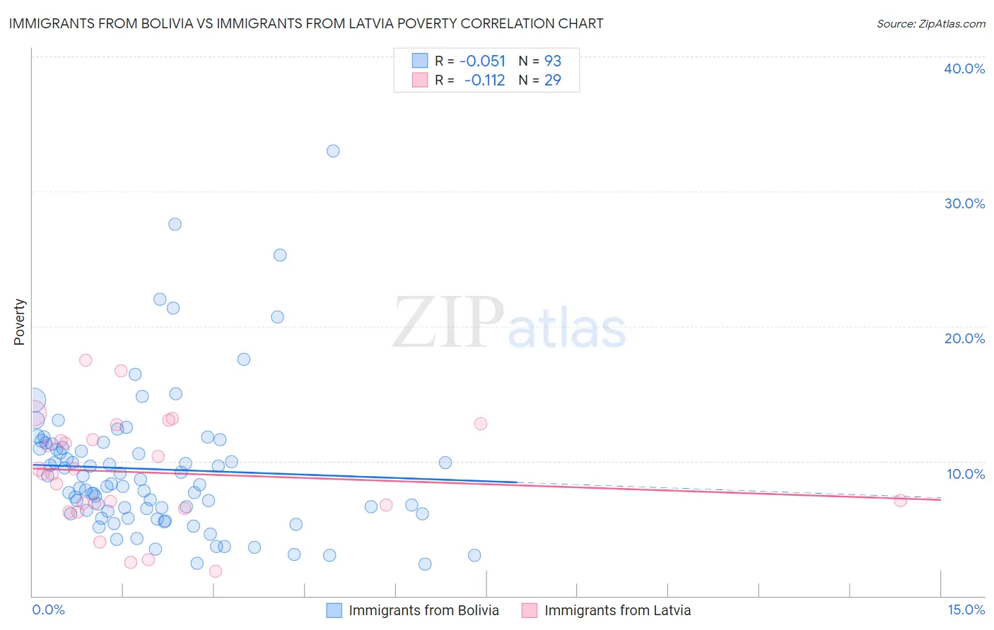 Immigrants from Bolivia vs Immigrants from Latvia Poverty