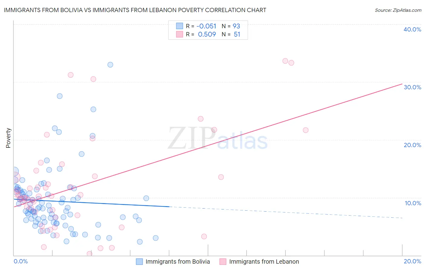 Immigrants from Bolivia vs Immigrants from Lebanon Poverty