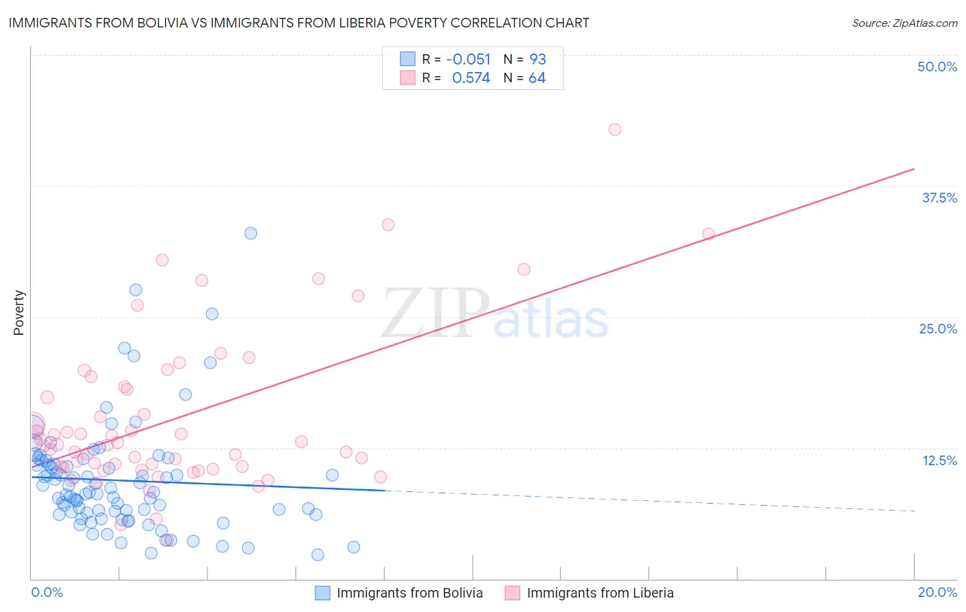 Immigrants from Bolivia vs Immigrants from Liberia Poverty