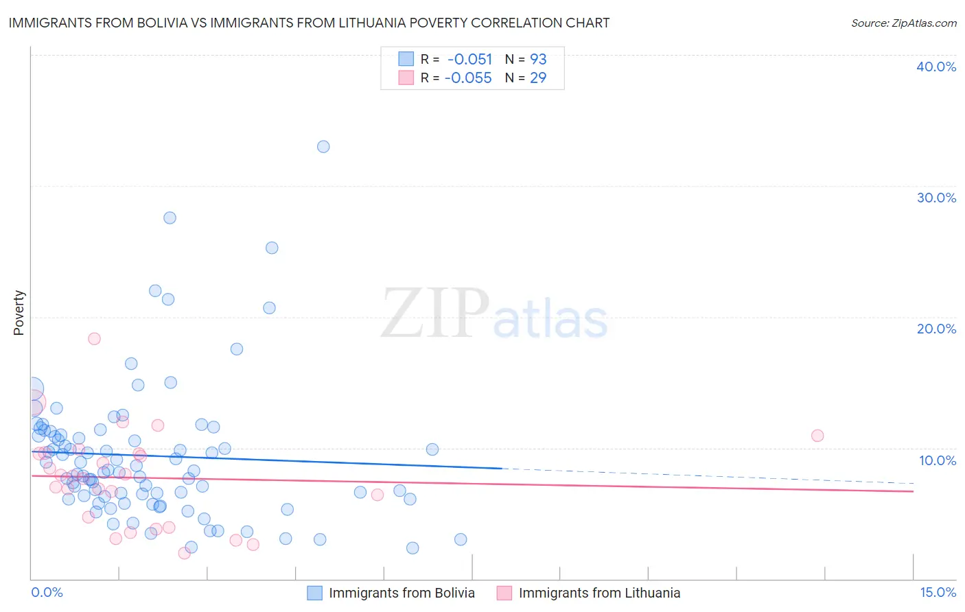 Immigrants from Bolivia vs Immigrants from Lithuania Poverty