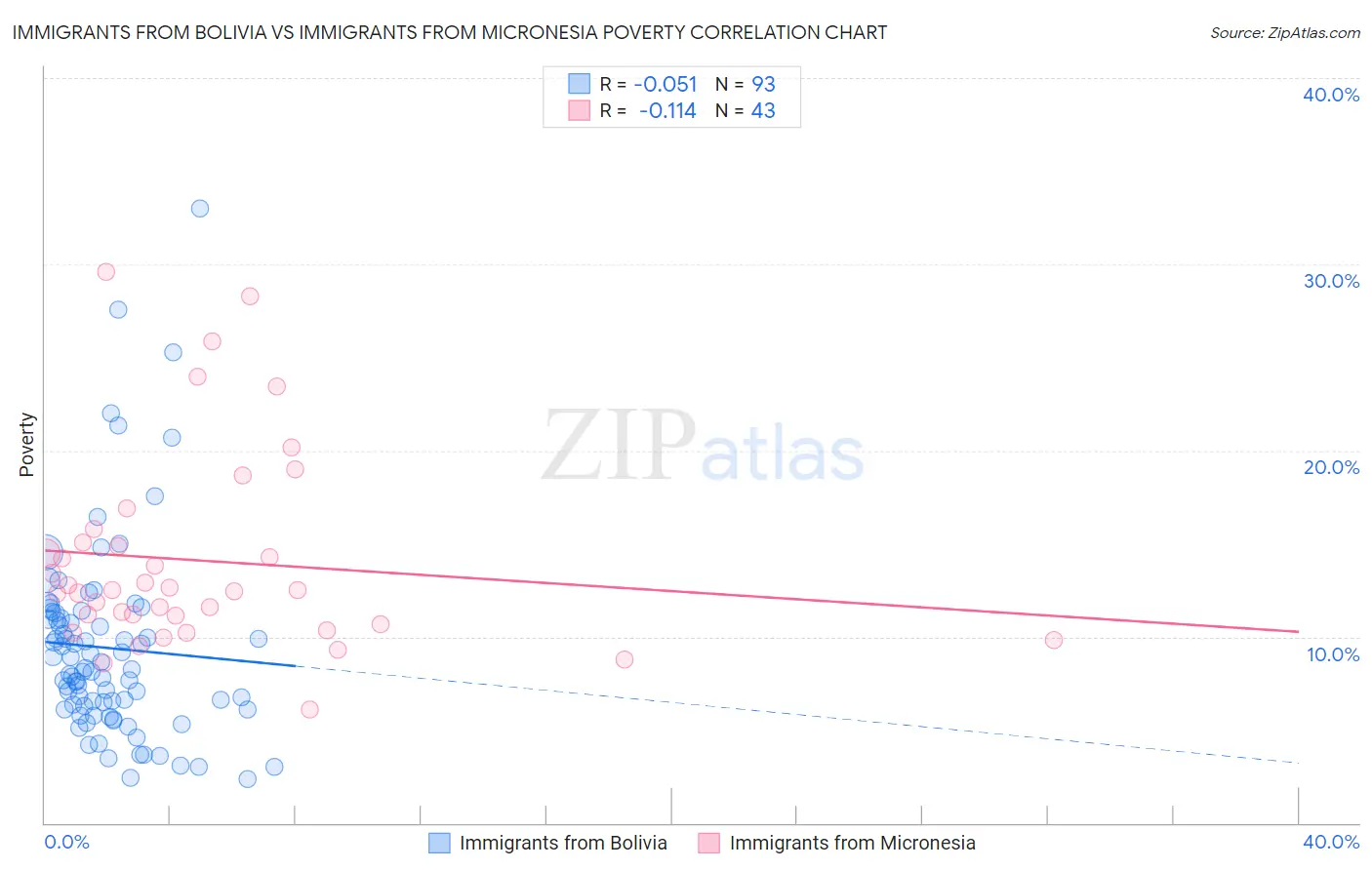 Immigrants from Bolivia vs Immigrants from Micronesia Poverty